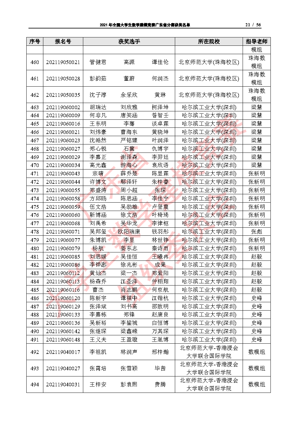 2021年全国大学生数学建模竞赛广东省分赛获奖名单_Page21.png
