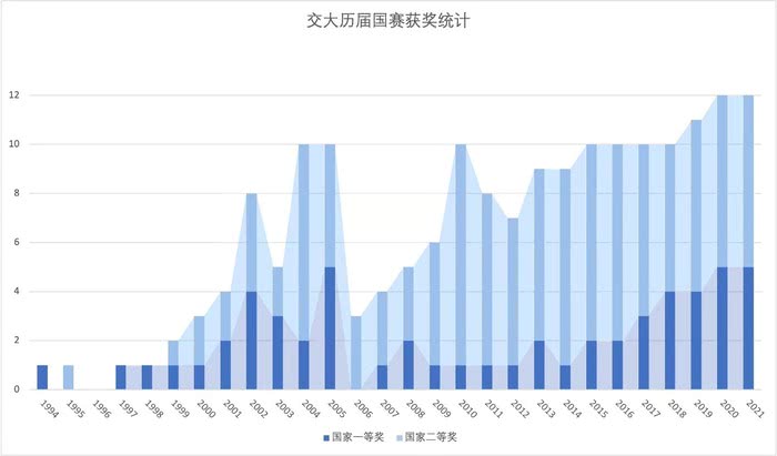 图2：1992-2021年上海交通大学荣获国家级奖项统计图