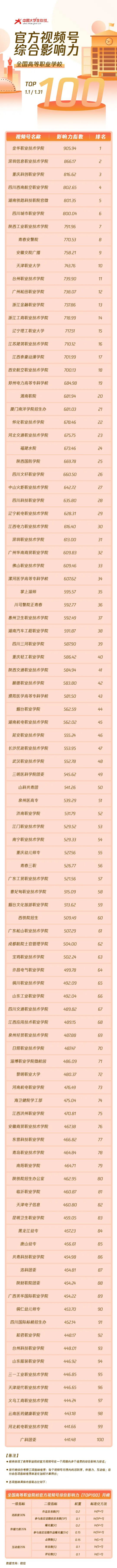 视频号-1月-全国高等职业学校-TOP100(1)